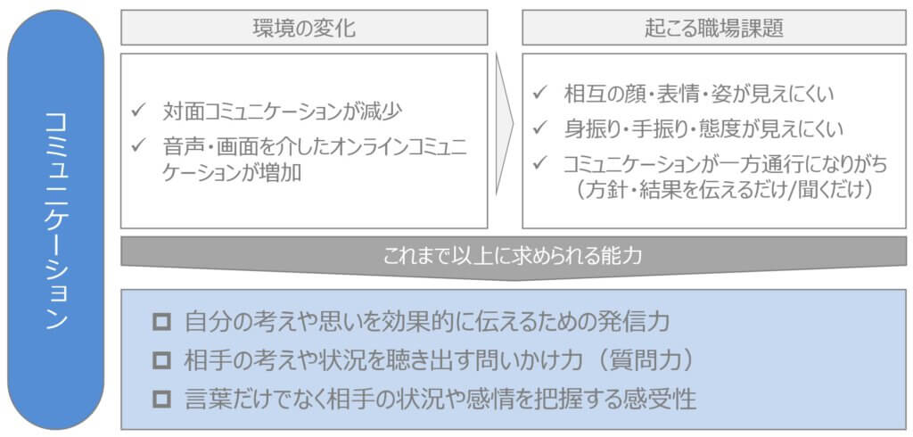 コミュニケーションに求められる能力