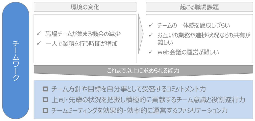 チームワークに求められる能力